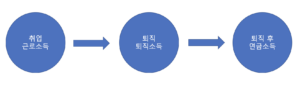 소득세(Income tax)의 이해1 1 근로소득, 퇴직소득, 연금소득