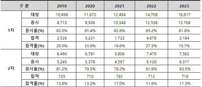 2025 세무사 시험일정, 시험과목, 합격점수, 합격률, 응시자격 4 세무사 합격률