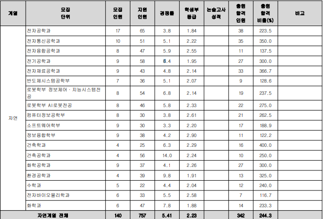 광운대 수시등급 2024 6 광운대 수시등급