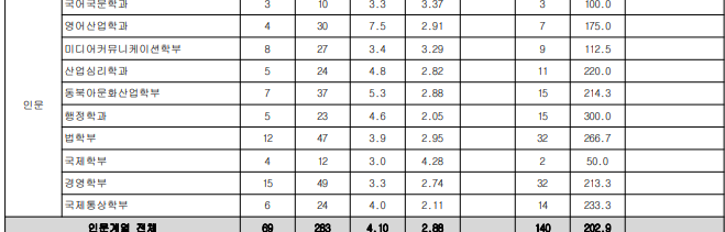 광운대 수시등급 2024 7 광운대 수시등급