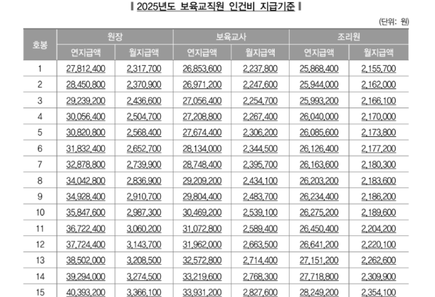 2025 보육교사호봉 (어린이집 교사 연봉) 1분만에 알아보기 3 보육교사호봉표