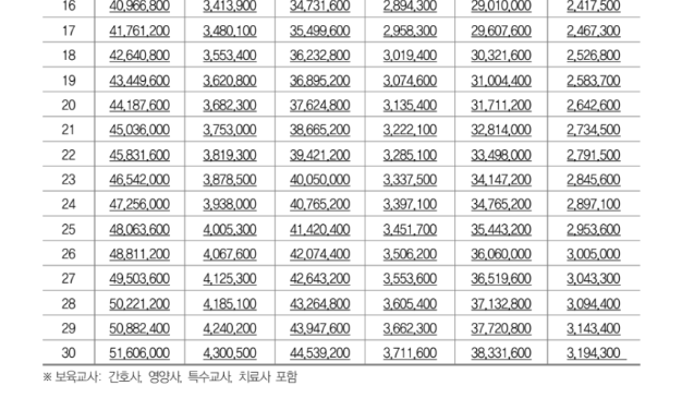 2025 보육교사호봉 (어린이집 교사 연봉) 1분만에 알아보기 4 2025 보육교사호봉표